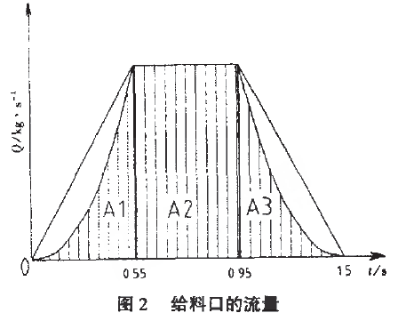 自動料鬥秤給料口谈球吧app官方网站地址曲線圖